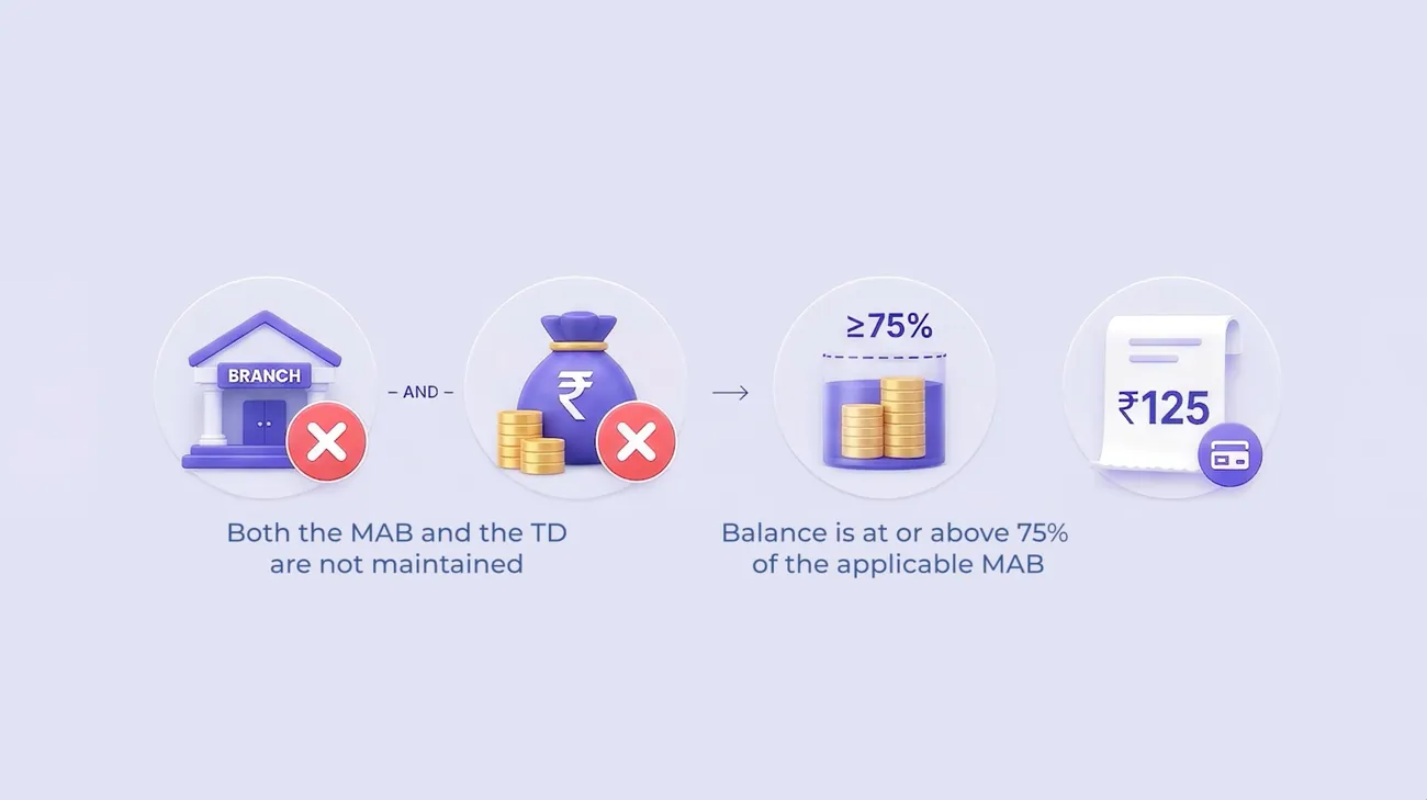 Explainer graphic on maintaining the monthly average balance